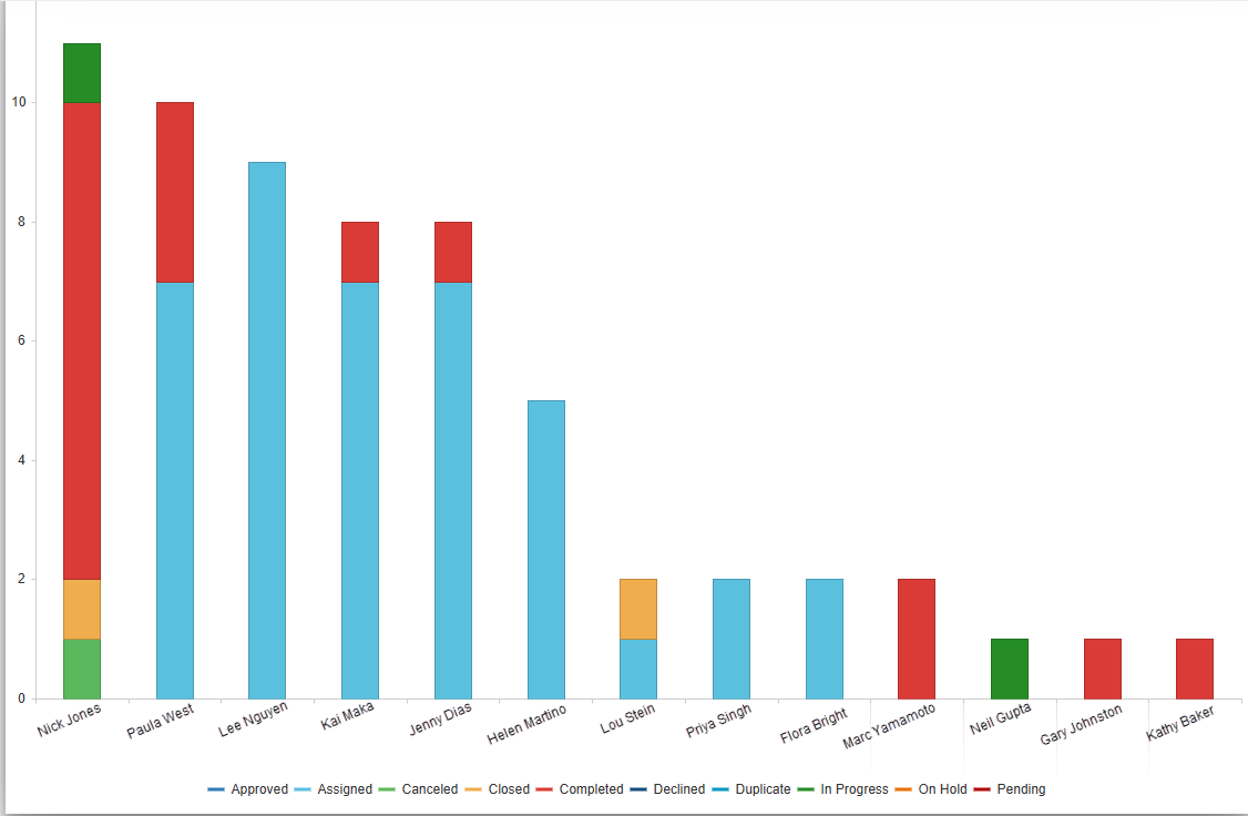 Requests assigned per user bar chart example.
